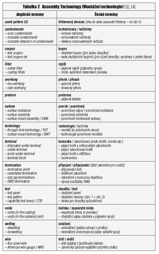 Způsobilost výrobce osazených desek – Terminologie tab 2